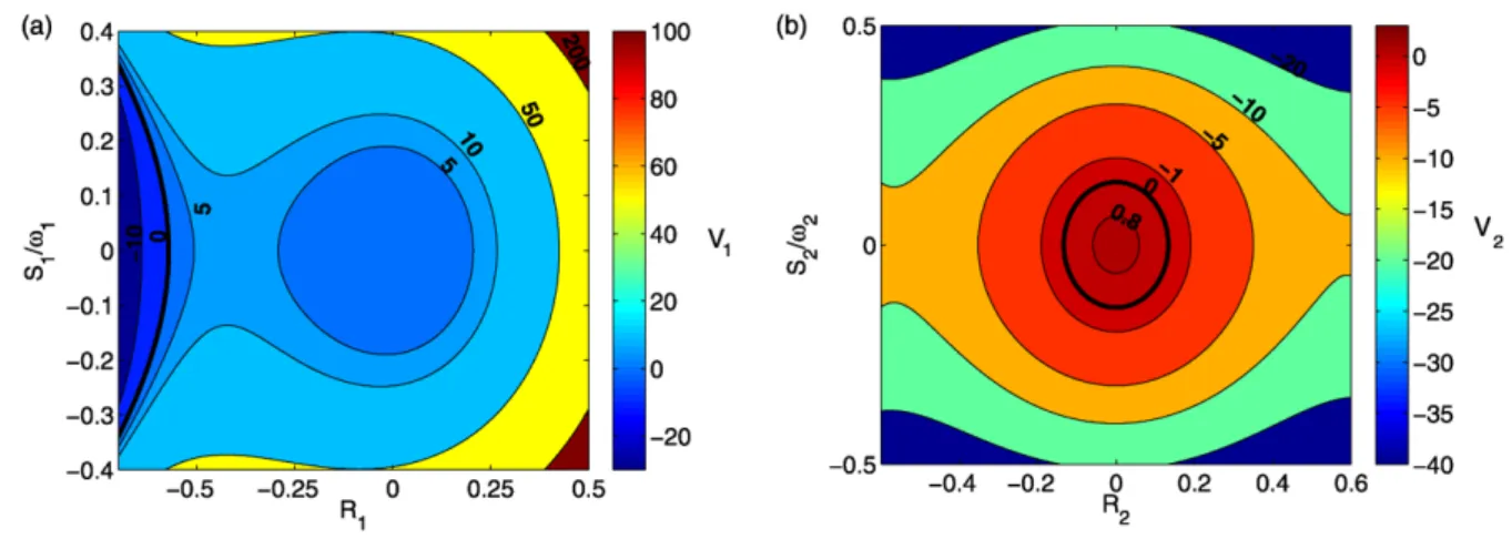 Fig. 8 Contour plots of (a) V 1 = detV (R 1 , S 1 , 0, 0), and (b) V 2 = det V (0, 0, R 2 , S 2 ), for case 1 damping)