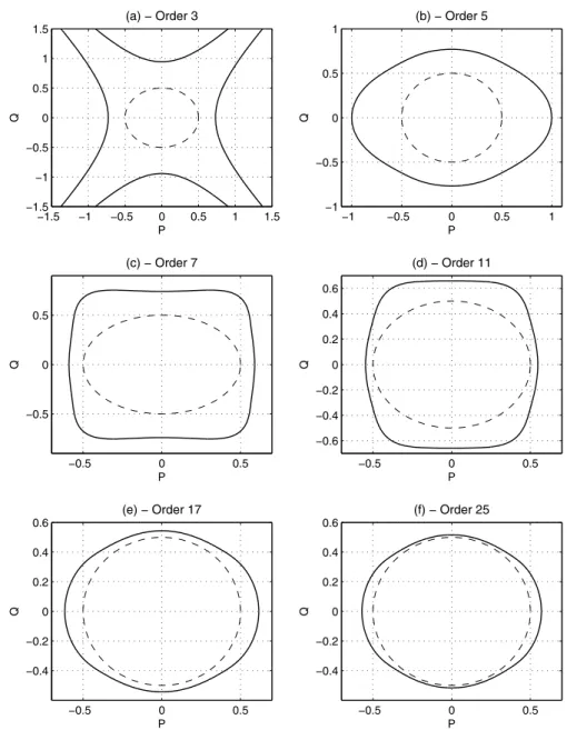 Fig. 1 Singularity curves in the plane (P , Q), where the normal coordinate u 1 = P + iQ, for ω 0 = 1, c = 1 and the normal form calculation up to order: