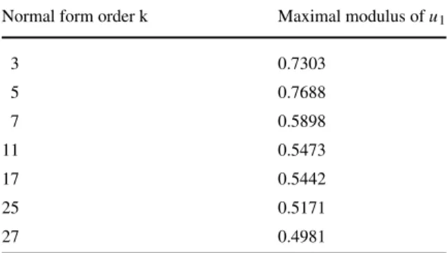 Table 1 Maximal convergence radius (i.e., maximal modulus of u 1 and u 2 ( | u 1 | = | u 2 | )) as a function of order k of normal form calculation