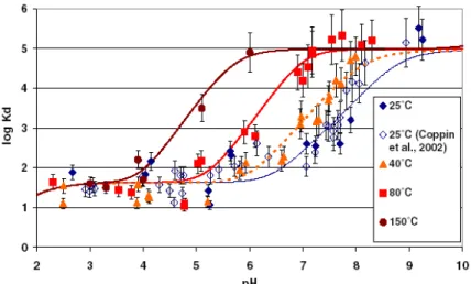 Figure III - 22 : Log Kd de l’europium sur la kaolinite à différentes températures  (Tertre-2006) 