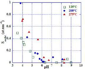 Figure III - 25 : Sorption des sulfates sur la magnétite à différentes températures  (Mansour-2007) 