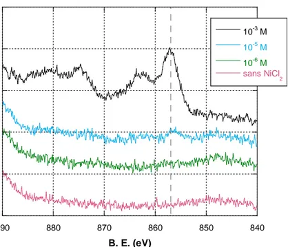 Figure V - 4 : Spectres XPS du nickel avant et après sorption ( [[[[ NiCl 2 ]]]]  = 10 -3  M, 10 -5  M,  10 -6  M et 0 M) sur le ferrite de cobalt à pH 10,5 5  (B.E