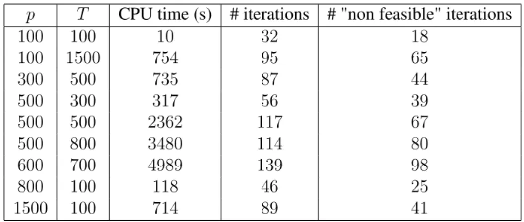 Table 1: Average CPU time and number of iterations for p sites and T products The most difficult instances are those where the number of sites and products are similar while it is easy to solve instances with up to 1500 sites (resp