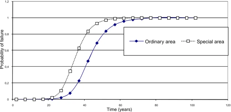 Fig. 6. Distribution of time to failure in ordinary and singular areas.