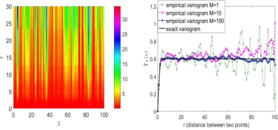 Figure 1: Left: example of one realization of G t (·), right: variogram (l c = 1, ν = 2, σ 2 = 0.6).