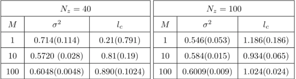 Table 1: Parameters estimation of one dimensional spatial variability by MOM.