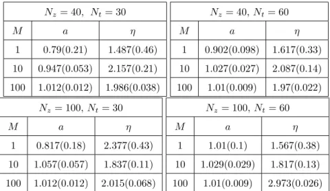 Table 2: Parameters estimation of temporal variability using MOM