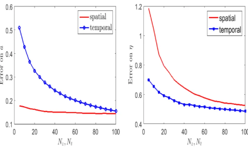 Figure 3: Errors on a and η with respect to N z and N t
