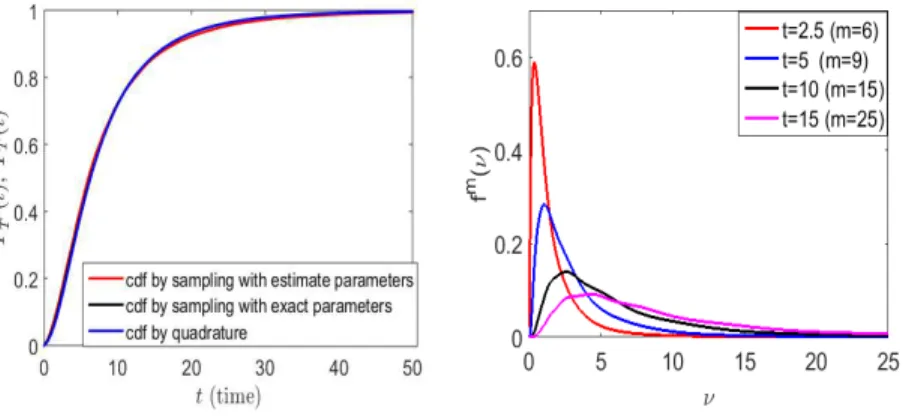 Figure 4: Left: estimate of the failure time distribution F T , right: marginal density by sampling and quadrature approach.