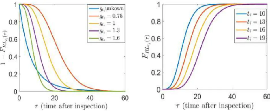 Figure 5: Left: distribution of predictive time of inspection to failure, right: reliability evalu- evalu-ation and remaining lifetime function.