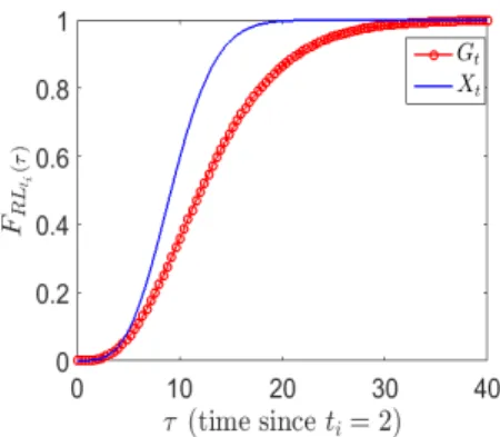 Figure 6: Comparison of Remaining lifetime function, g max = 25, g t i = 6, t i = 2.