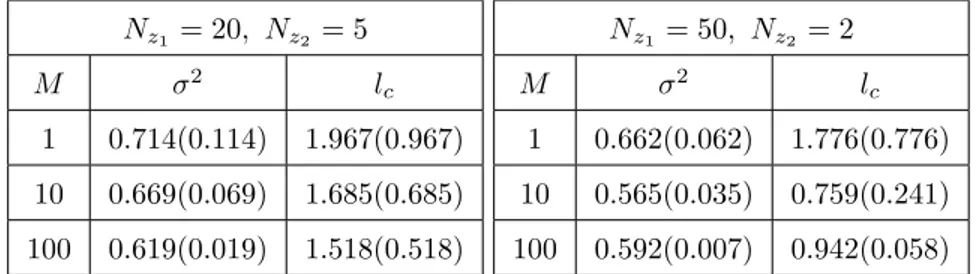 Table 6 provides the estimations of the spatial parameters with total num- num-ber positions N = 100 where N z 1 = 20, N z 2 = 5 and N z 1 = 50, N z 2 = 2.