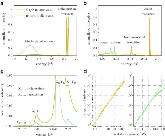 Fig. 2 Photoluminescence spectroscopy of Cu 2 O microcrystals at milli-Kelvin temperatures benchmarked to measurements on a natural bulk crystal.