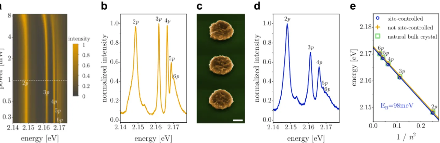 Fig. 3 Rydberg excitons in Cu 2 O microcrystals and site-controlled structures. a Normalized photoluminescence of np Rydberg exciton emission from Cu 2 O microcrystal for varying excitation powers