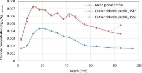 Fig. 3: Example of profiles with outliers (high values of concentration) with respect to the global mean profile  182 