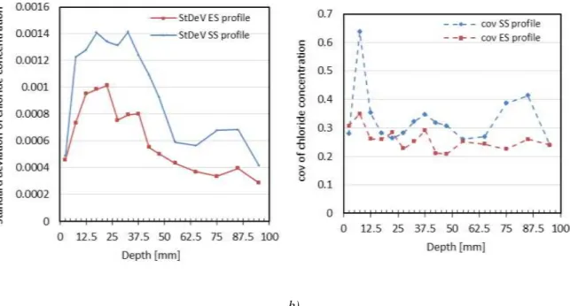 Fig.  5:  a)  Standard  Deviation  (StDev)  and  b)  coefficient  of  variation  (COV)  for  chloride  content  for  both  exposures  