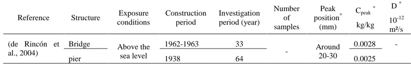 Table 1:  Peak values of total ** chloride content and diffusion coefficient of concrete structures and specimens  exposed to a marine environment 