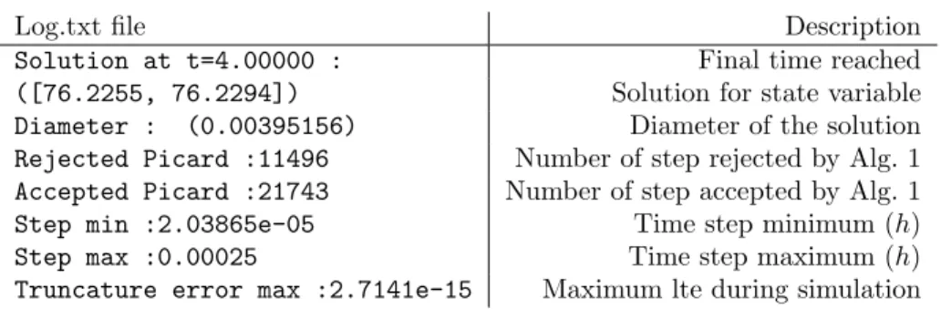 Figure 5.1: Plot of state variable w.r.t. time (a), algebraic variable w.r.t. time (b) and algebraic variable w.r.t
