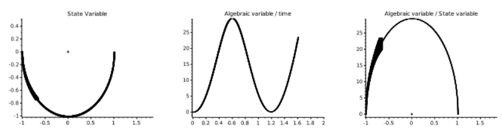 Figure 6.2: Plot of state variable p w.r.t. q (a), algebraic variable w.r.t. time (b) and algebraic variable w.r.t