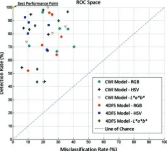 Fig. 12. Performance points in the ROC space showing the performance of the classification models in each color space