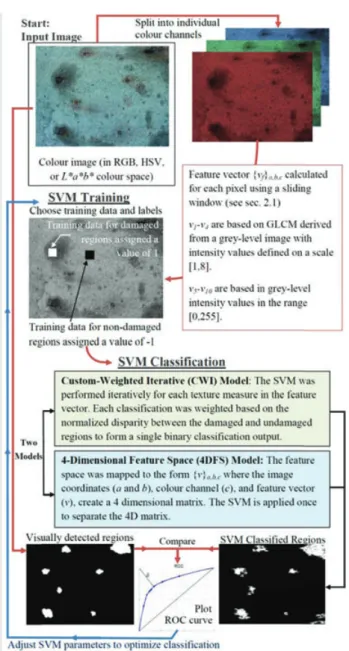 Fig. 2. Overview of the GLCM process.