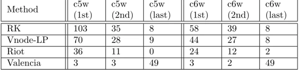 Table 6.1: Number of times a method produced the sharpest enclosure or the second sharpest enclosure.