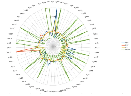 Figure 6.4: Results in term of normalized diameter gathered in spider graph for a simulation of 10 seconds, for the methods: RK4, LC3, LA3 and Vnode