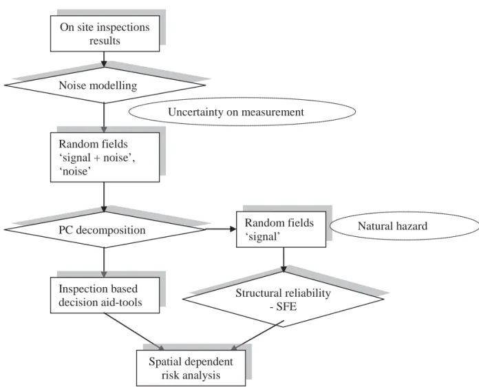 Figure 9:  Flowchart for coupling results of inspection and structural reliability.