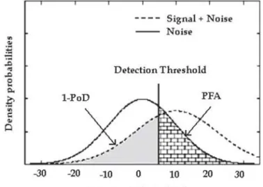 Figure 1:  Illustration of PoD and PFA (signal and  noise normally distributed) (Rouhan &amp; 