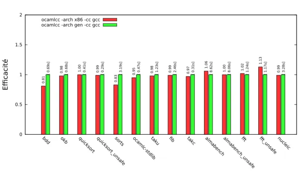 Figure 1 – Efficacité comparée des codes produits avec OCamlCC utilisant de l’assembleur (ocamlcc -arch x86) et la production de C portable (ocamlcc -arch gen, normalisée à 1)