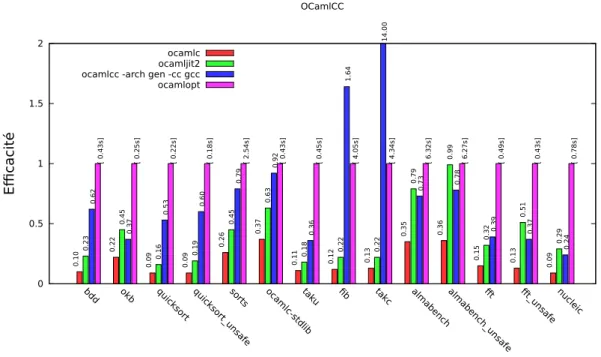 Figure 2 – Efficacité des codes produits par différents compilateurs OCaml, normalisée par rapport au code natif d’ocamlopt