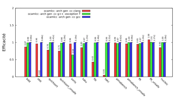 Figure 3 – Efficacité des différents compilateurs C sur le code produit par OCamlCC.