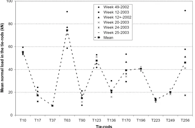 Figure  7. Variation of measured load in the tie-rods, phase 1, for several rising tides