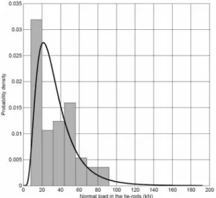 Figure 8. Histogram of the normal load in the tie-rods, phase 1, for several rising tides