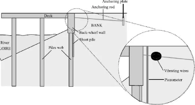 Figure 2. Sketch of a wharf section