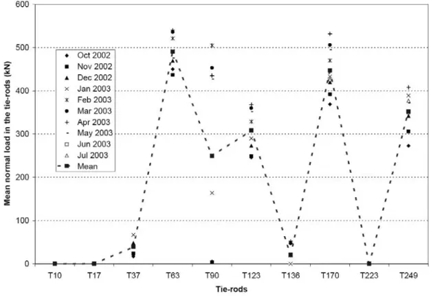 Figure 4. Variation of measured load in the tie-rods, phase 1, for several dates