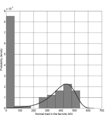 Figure 6. Histogram of the normal load in the tie-rods during stage 1