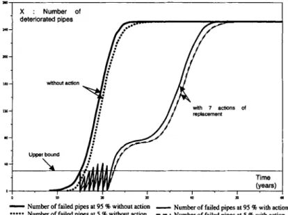 Figure 9.  Evolution of the number of deteriorated segments (curves 5% and 95  %  level of confidence) after 5 actions -criteria of limit number of deteriorated 