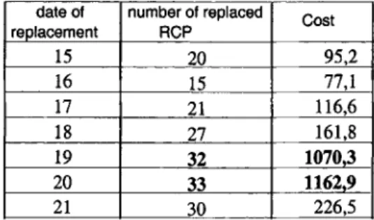 Table  1.  Cost of replacement (case of an upper bound of 30 accepted deteriorated  RCP) 