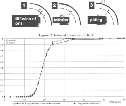 Figure 2. Internal corrosion of  RCP. 