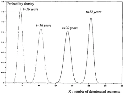 Figure 4 presents four probability densities obtained fort=  16,  18, 20 and 22  years