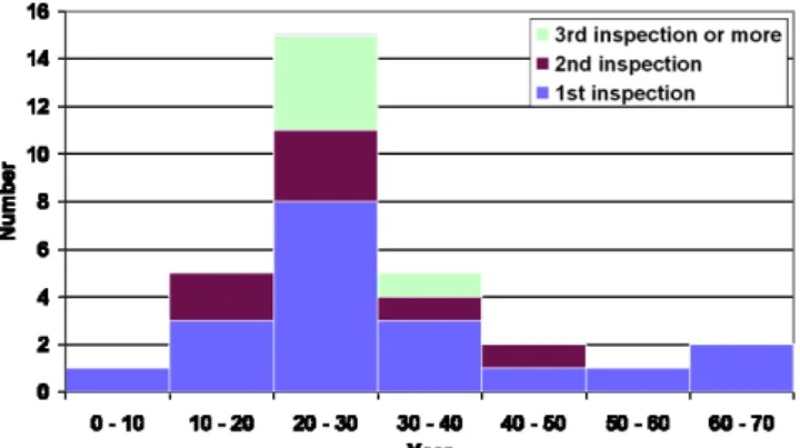 Figure 2.  Age distribution of the studied structures at inspec- inspec-tion time. 