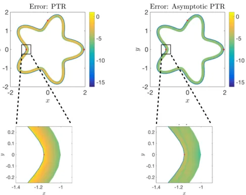 Figure 5: [Left] Plot of absolute error (log 10 -scale) in computing the double-layer potential using PTR 128 for the boundary r(t) = 1.55 + 0.4 cos 5t for the Dirichlet data, f (y) = 2π1 log |y − x 0 | with x 0 = (1.85, 1.65)