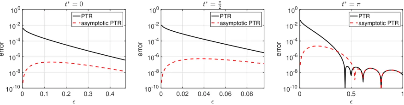 Figure 8: Plot of the absolute error as a function of ε made in evaluating the single-layer potential for different t ∗ using PTR 128 (solid curve) and using asymptotic PTR 128 (dashed curve).