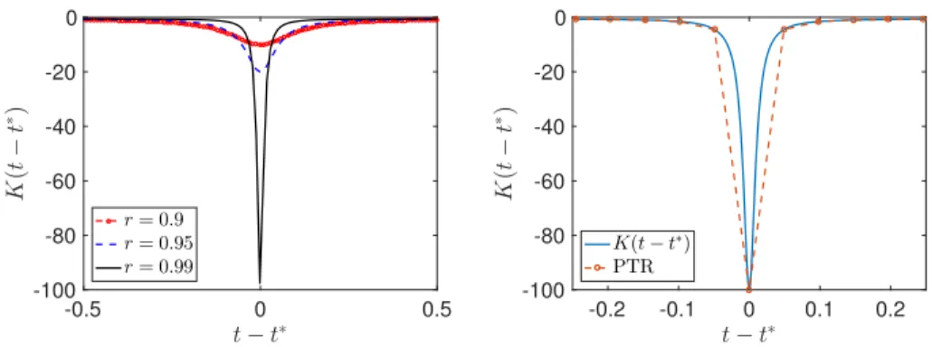 Figure 1: [Left] Plot of the kernel, K(t − t ∗ ), defined in (2.5) with a = 1 for r = 0.9 (dot-dashed curve), 0.95 (dashed curve), and 0.99 (solid curve)