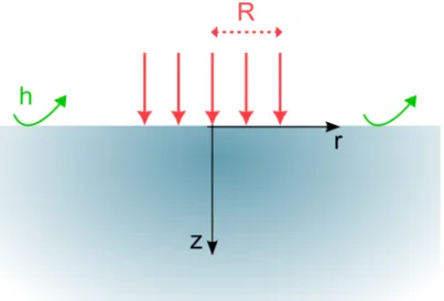 Figure III-17 : Semi-infinite medium under a localized heat flux (r<R), with natural convection at the surface