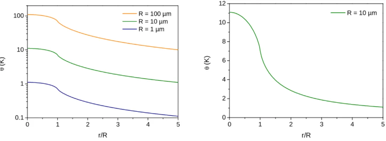 Figure III-18 : (left) Surface temperature elevation on a semi –infinite media for various heat source radii (1 µm -10 µm - -100 µm) as a function of the dimensionless variable r/R