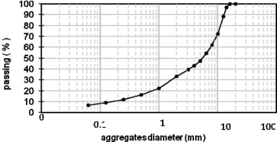 Figure 1: Grading curve of aggregates 