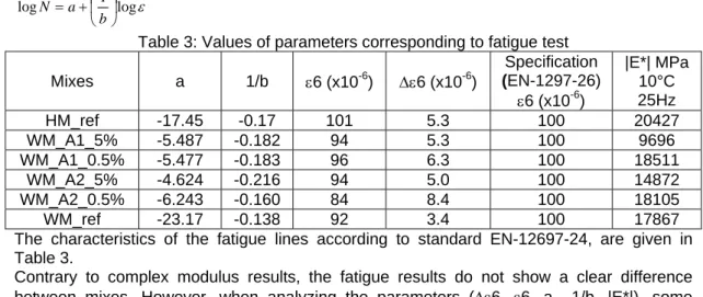 Table 2 shows that the complex modulus of mixes WM_A1_5% and WM_A2_5% with 5% 