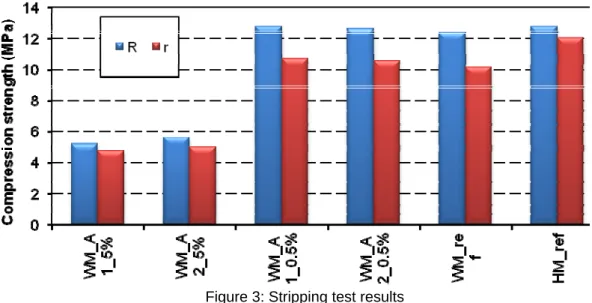 Figure 3: Stripping test results  6. Binder rheology 